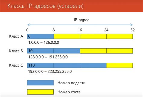 Классы IP адресов и их первое число