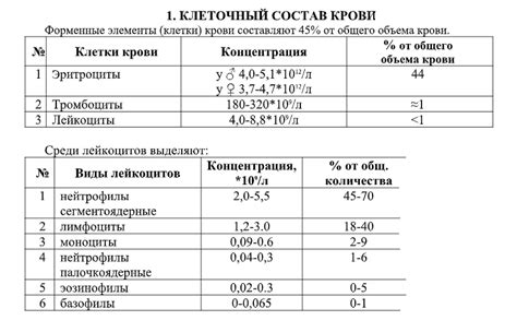 Клеточный материал и его состав