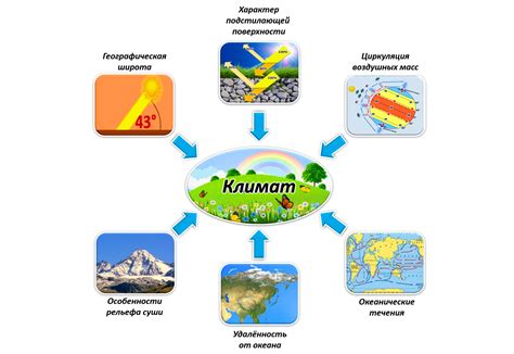 Климат и рельеф