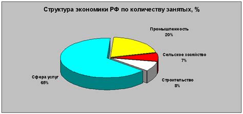 Ключевые секторы экономики России и их доля в процентах: