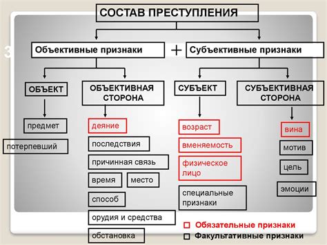 Ключевые элементы события преступления