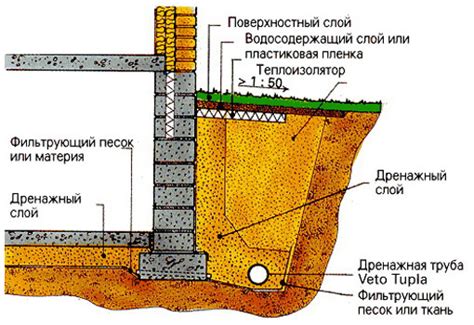 Когда возможна замена грунта для стен основным материалом