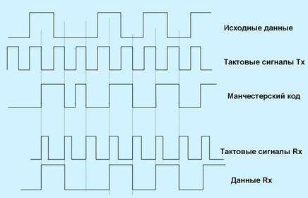 Кодировка и распознавание сигнала