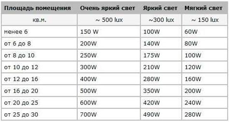 Количество ватт в лампочке и освещение помещения: что нужно знать