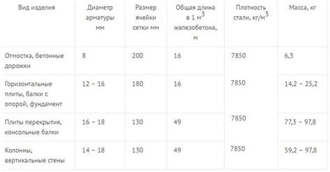 Количество материалов для 1 кубического метра бетона