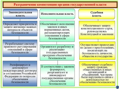 Компетенции и функции федерального правительства