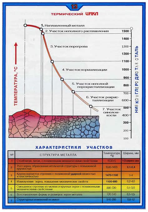 Компоненты зоны термического влияния