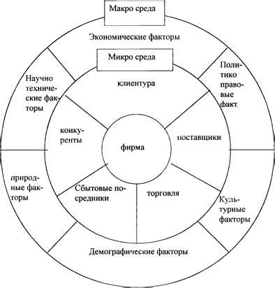 Компоненты инфраструктуры окружающей среды маркетинга