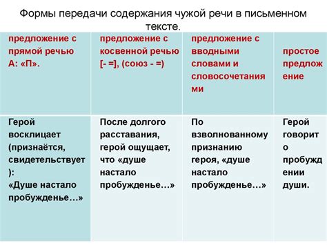 Компоненты содержания речи в письменном тексте