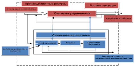 Компоненты управления в производственном процессе