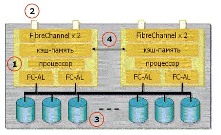 Компоненты хранения данных