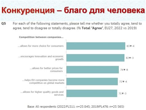 Конкуренция обеспечивает выбор потребителей