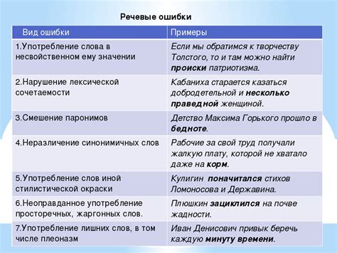 Конструкции, в которых часто допускаются речевые ошибки