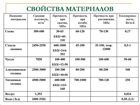 Конструкция и свойства материалов: