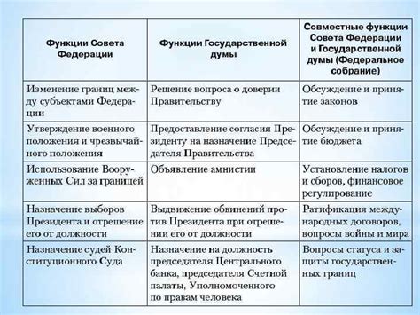 Контрольная функция Государственной Думы и Совета Федерации