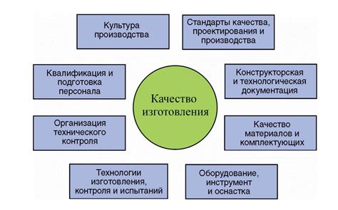 Контроль качества производства