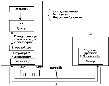 Конфликт ресурсов с другими устройствами