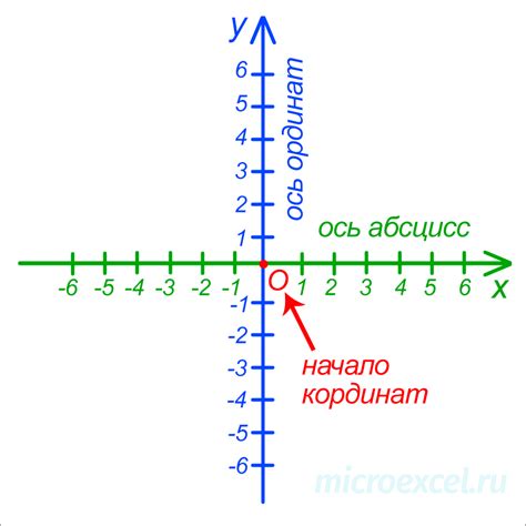 Координатная система: ось x и ее применение