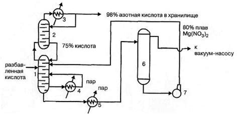 Корректирование рН с помощью азотной кислоты