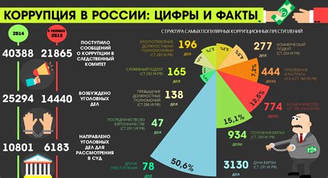 Коррупционные дела и возможные причины заключения