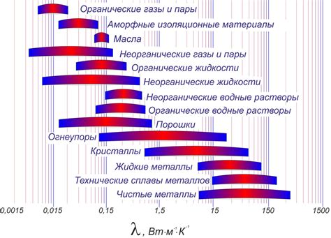 Коэффициент теплопроводности и уровень фильтрации