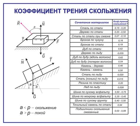 Коэффициент трения и его значение в определении силы трения