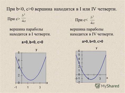 Коэффициент b в зависимости от других переменных