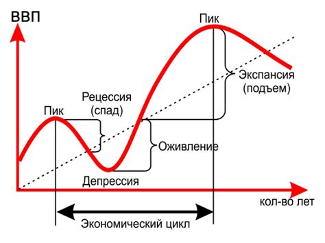 Краткосрочные и долгосрочные экономические циклы