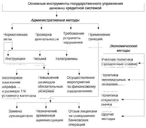 Кредитование как метод государственного регулирования