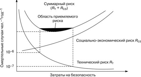 Критерии определения приемлемого риска в международном масштабе