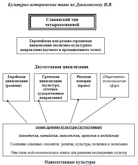 Культурно-исторический тип по Данилевскому: описание и основные черты