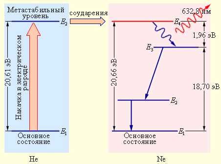 Лазер: принцип работы и основные характеристики