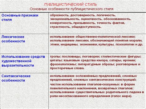 Лексические особенности публицистического стиля