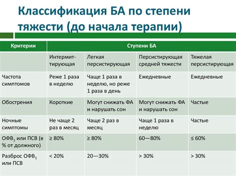 Лечение бронхиальной обструкции легкой степени тяжести