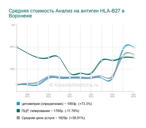 Лечение и прогноз при положительном результате анализа на антиген HLA B27