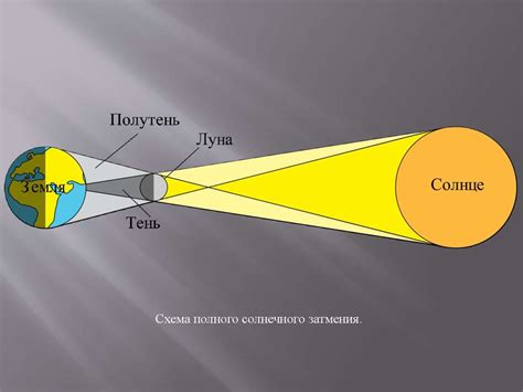 Лунные и солнечные затмения