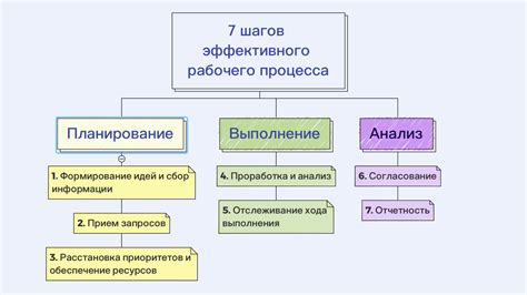 Лучшая организация рабочих процессов и управление