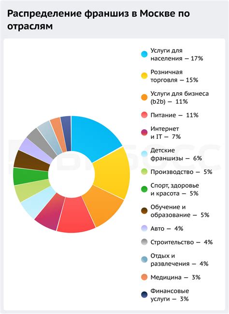 Лучшие франшизы для бизнеса в Москве