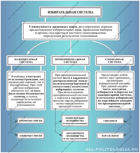 Мажоритарная и пропорциональная избирательные системы