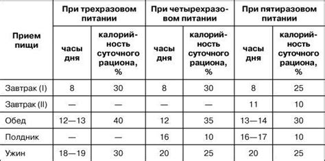 Малая плотность пищевого рациона