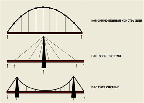 Материалы и составляющие моста