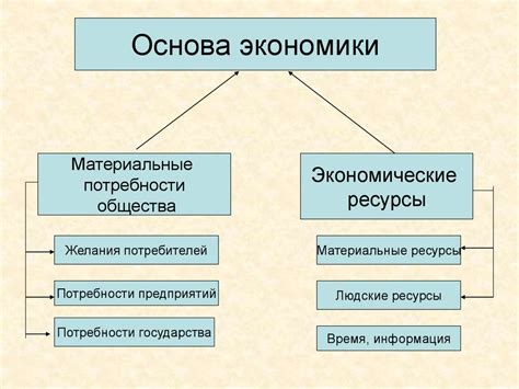 Материальные потребности и обеспечение средствами