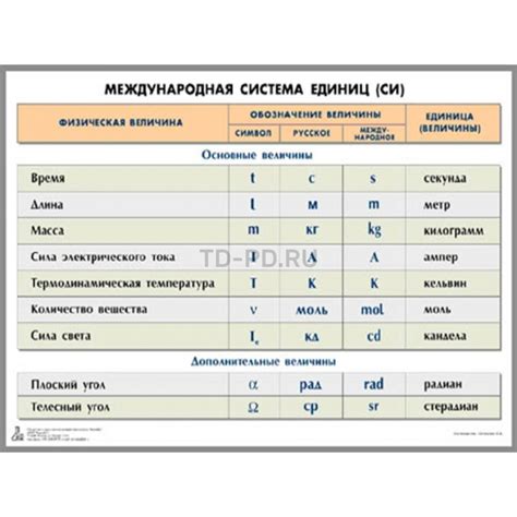 Международная система единиц (СИ) и измерение диаметра