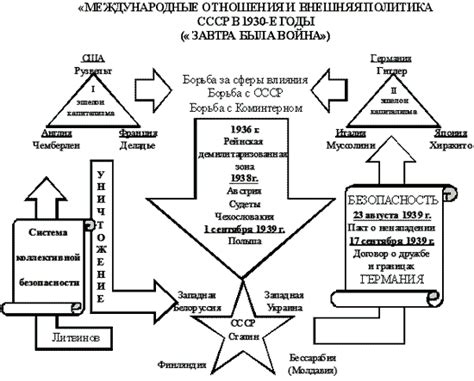 Международные отношения СССР: