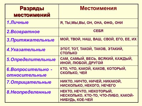 Местоимения-существительные: основные понятия