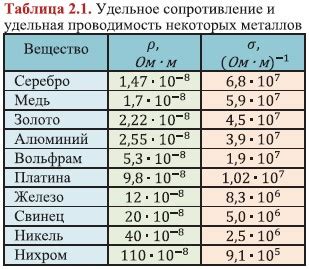 Металлы и их электрическая проводимость