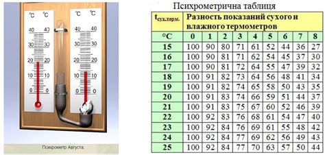 Методика измерения влажности воздуха с помощью психрометра Ассмана