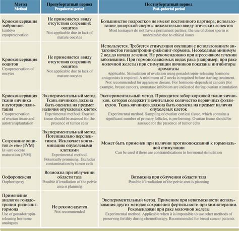 Методы диагностики низкой фертильности