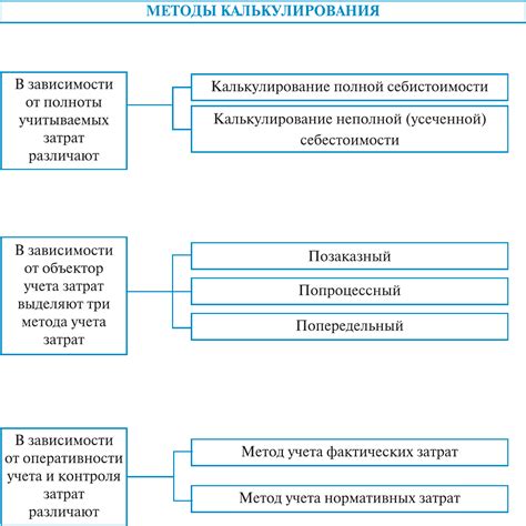 Методы калькулирования себестоимости продукции силосования