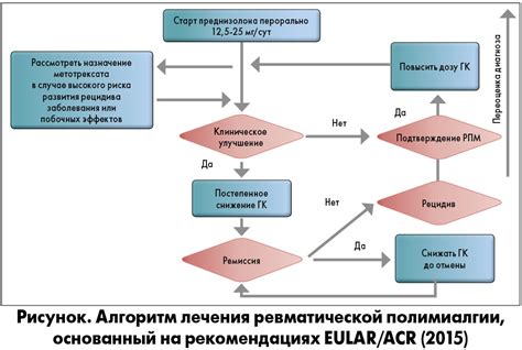 Методы лечения ревматической полимиалгии